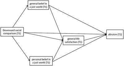 Downward social comparison positively promotes altruism: the multi-mediating roles of belief in a just world and general life satisfaction